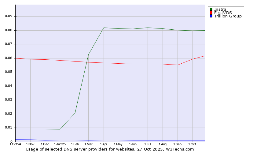 Historical trends in the usage of Instra vs. FirstVDS vs. Trillion Group