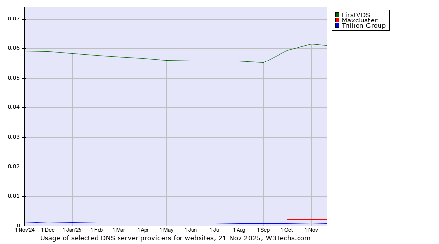 Historical trends in the usage of FirstVDS vs. Maxcluster vs. Trillion Group
