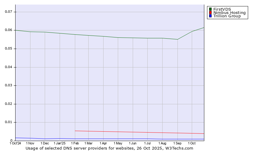 Historical trends in the usage of FirstVDS vs. Nimbus Hosting vs. Trillion Group