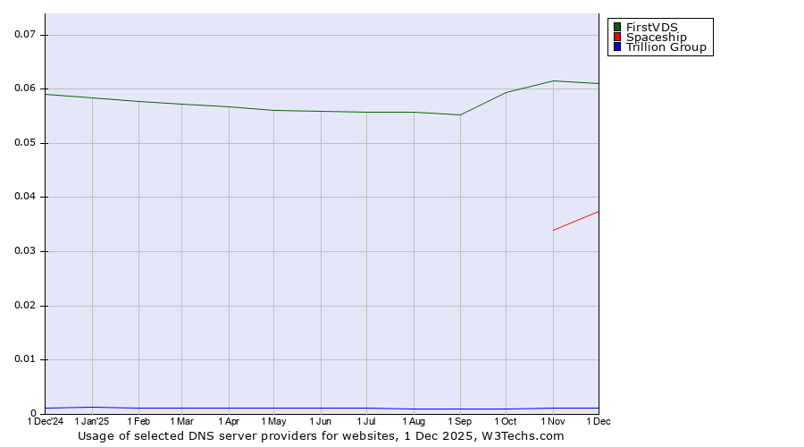 Historical trends in the usage of FirstVDS vs. Spaceship vs. Trillion Group