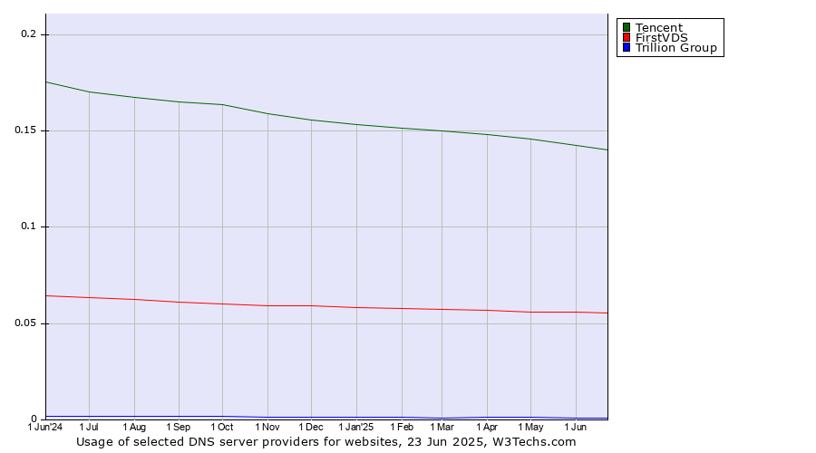 Historical trends in the usage of Tencent vs. FirstVDS vs. Trillion Group