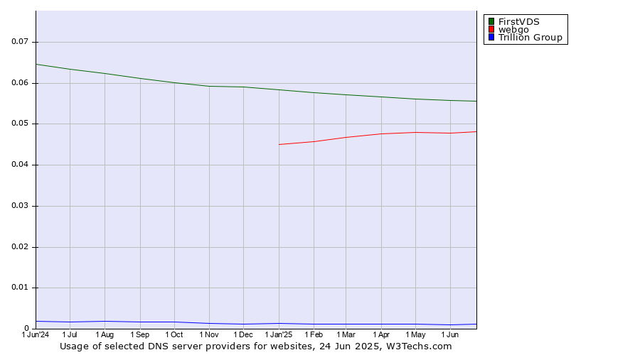 Historical trends in the usage of FirstVDS vs. webgo vs. Trillion Group