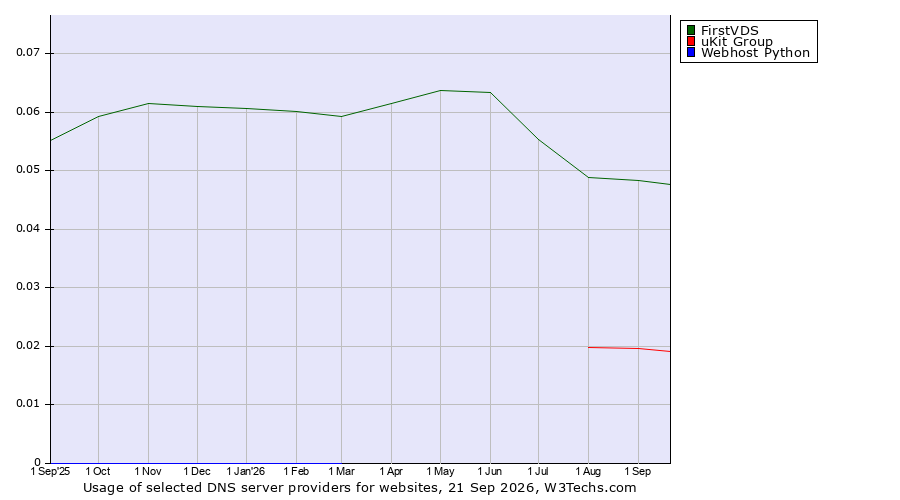 Historical trends in the usage of FirstVDS vs. uKit Group vs. Webhost Python