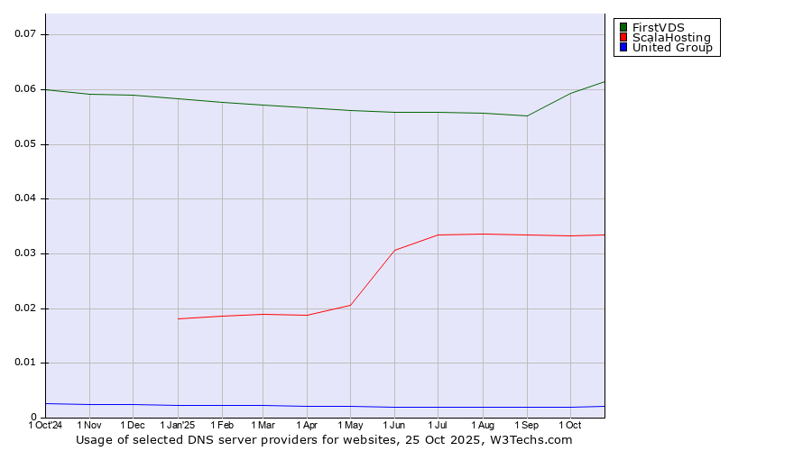 Historical trends in the usage of FirstVDS vs. ScalaHosting vs. United Group
