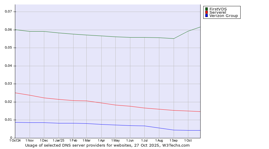 Historical trends in the usage of FirstVDS vs. Serverel vs. Verizon Group
