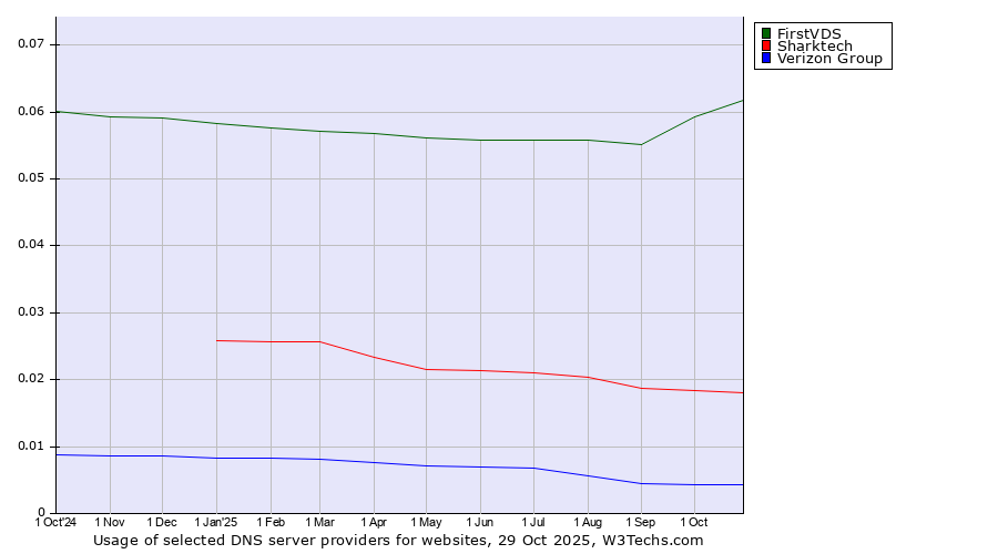 Historical trends in the usage of FirstVDS vs. Sharktech vs. Verizon Group