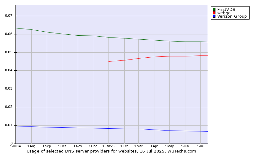 Historical trends in the usage of FirstVDS vs. webgo vs. Verizon Group