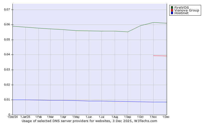 Historical trends in the usage of FirstVDS vs. Vianova Group vs. Hostinet