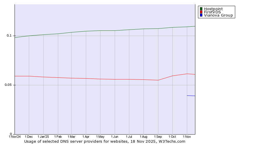 Historical trends in the usage of Hostpoint vs. FirstVDS vs. Vianova Group