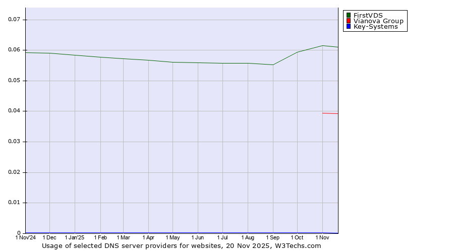 Historical trends in the usage of FirstVDS vs. Vianova Group vs. Key-Systems