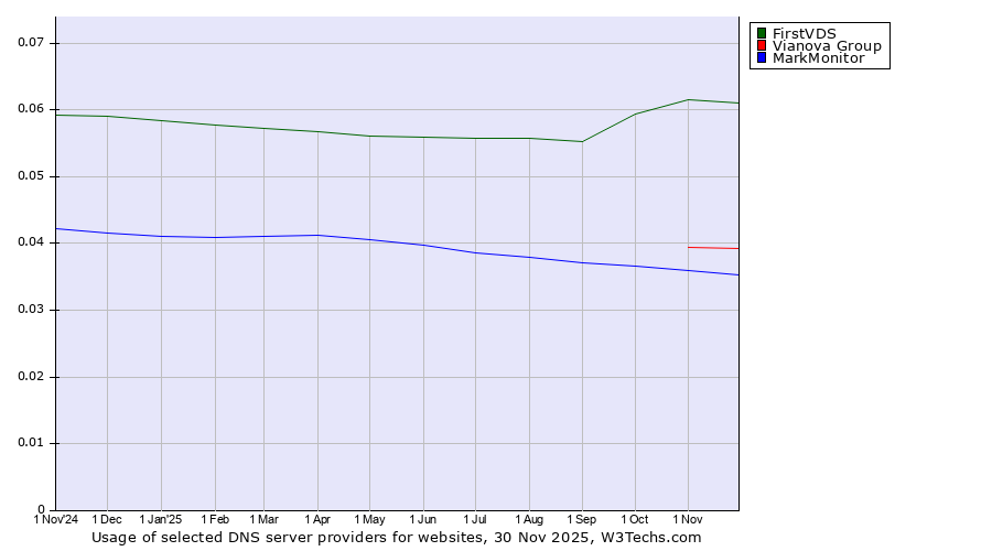 Historical trends in the usage of FirstVDS vs. Vianova Group vs. MarkMonitor