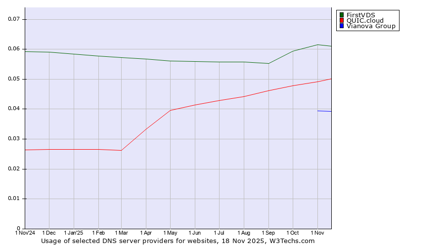 Historical trends in the usage of FirstVDS vs. QUIC.cloud vs. Vianova Group