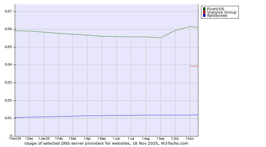 Historical trends in the usage of FirstVDS vs. Vianova Group vs. Raidboxes