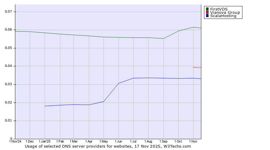 Historical trends in the usage of FirstVDS vs. Vianova Group vs. ScalaHosting