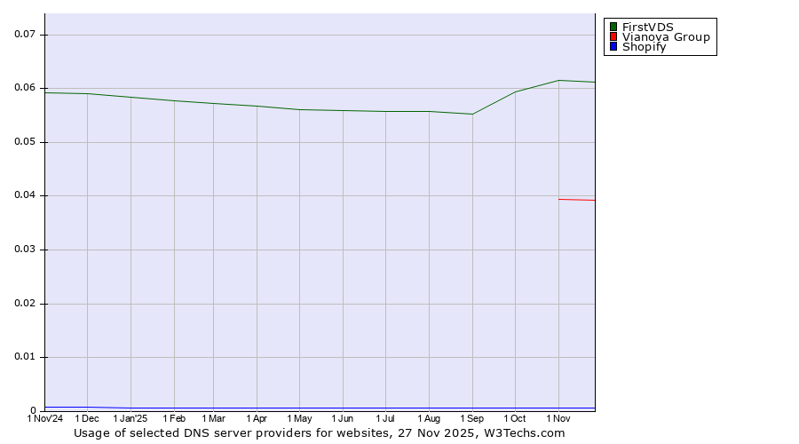 Historical trends in the usage of FirstVDS vs. Vianova Group vs. Shopify