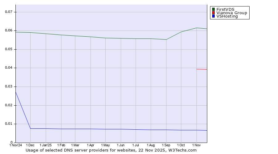 Historical trends in the usage of FirstVDS vs. Vianova Group vs. VSHosting