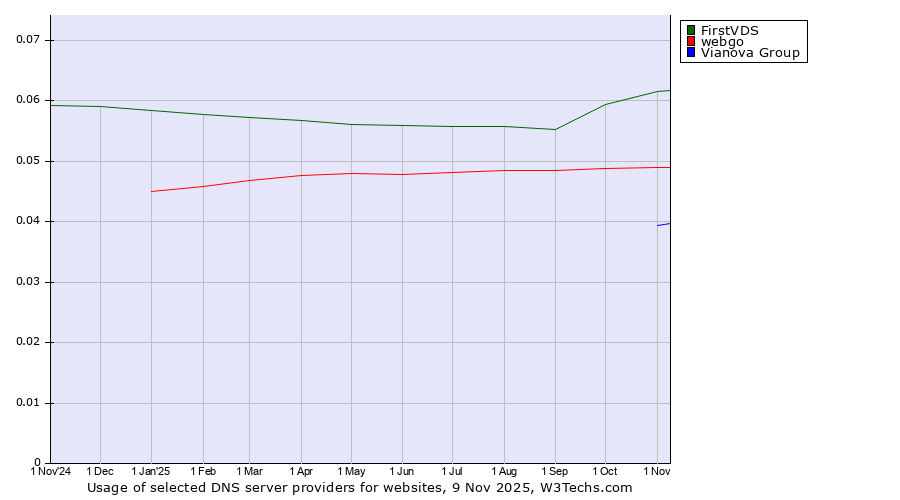 Historical trends in the usage of FirstVDS vs. webgo vs. Vianova Group