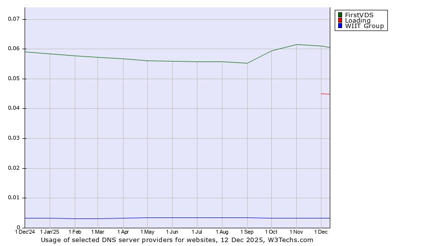 Historical trends in the usage of FirstVDS vs. Loading vs. WIIT Group