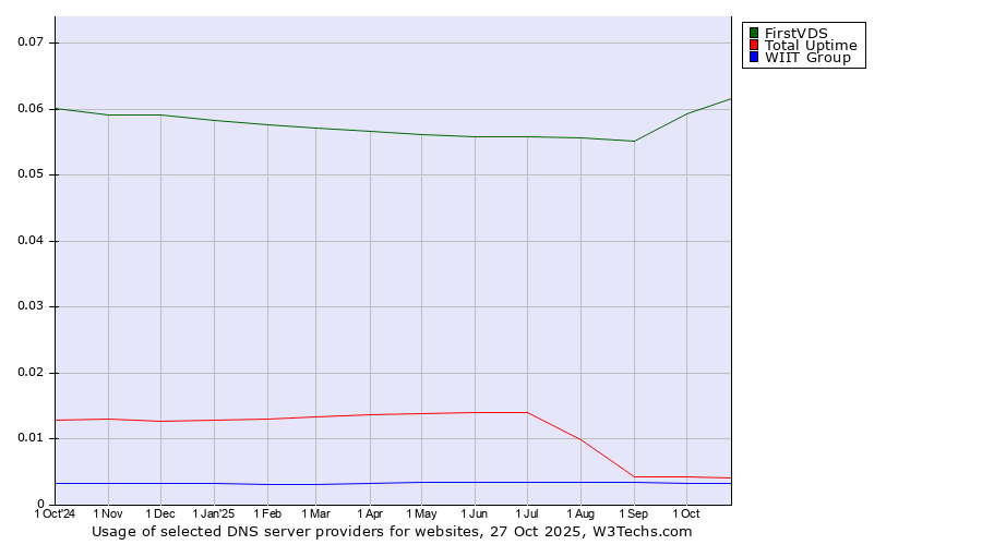 Historical trends in the usage of FirstVDS vs. Total Uptime vs. WIIT Group