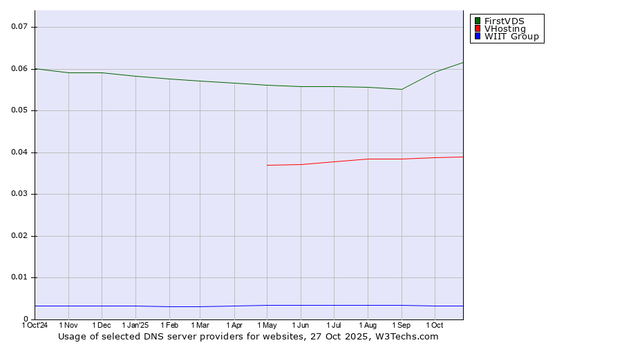 Historical trends in the usage of FirstVDS vs. VHosting vs. WIIT Group