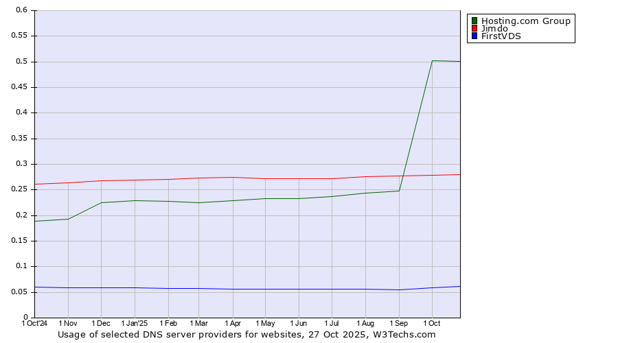 Historical trends in the usage of Hosting.com Group vs. Jimdo vs. FirstVDS