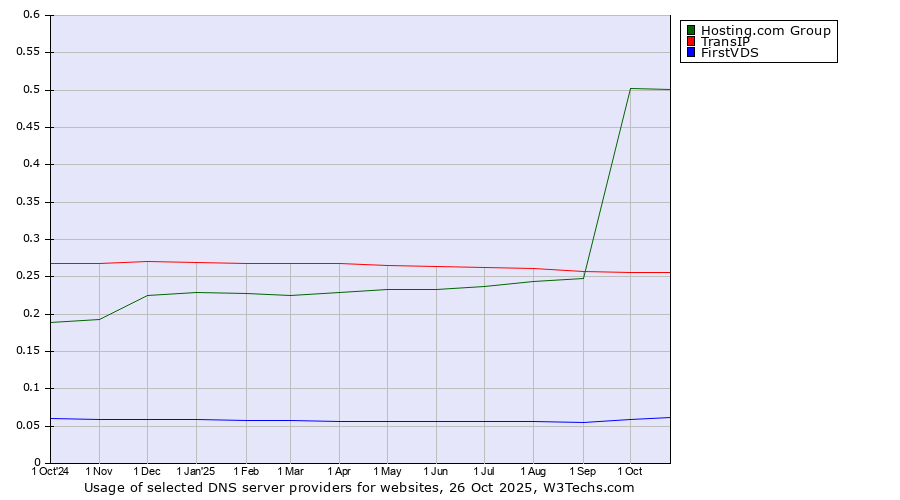 Historical trends in the usage of Hosting.com Group vs. TransIP vs. FirstVDS