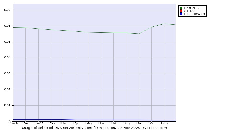 Historical trends in the usage of FirstVDS vs. GTHost vs. HostForWeb