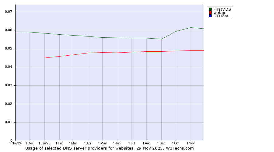 Historical trends in the usage of FirstVDS vs. webgo vs. GTHost