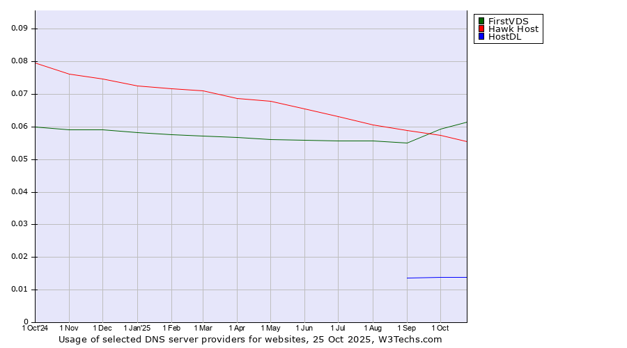 Historical trends in the usage of FirstVDS vs. Hawk Host vs. HostDL
