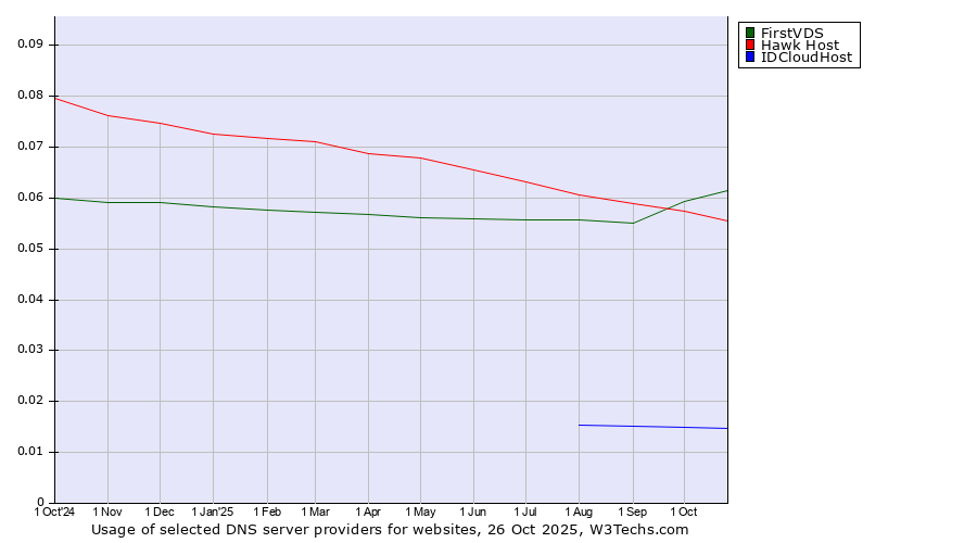 Historical trends in the usage of FirstVDS vs. Hawk Host vs. IDCloudHost