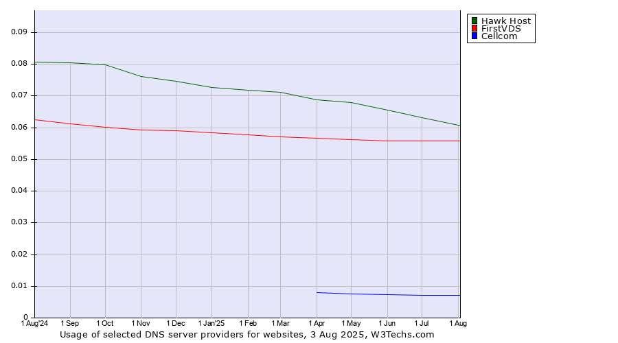 Historical trends in the usage of Hawk Host vs. FirstVDS vs. Cellcom