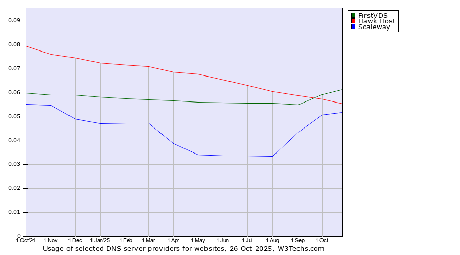 Historical trends in the usage of FirstVDS vs. Hawk Host vs. Scaleway