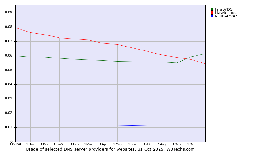 Historical trends in the usage of FirstVDS vs. Hawk Host vs. PlusServer