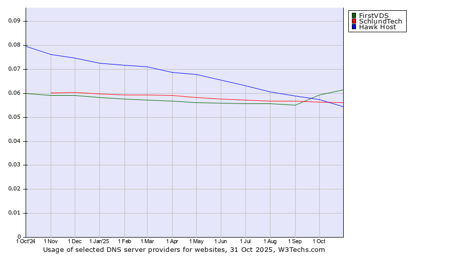 Historical trends in the usage of FirstVDS vs. SchlundTech vs. Hawk Host