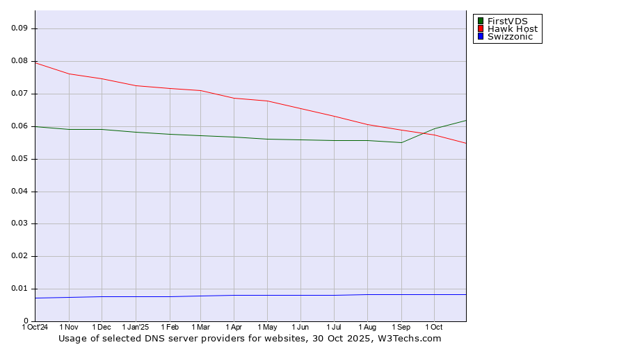 Historical trends in the usage of FirstVDS vs. Hawk Host vs. Swizzonic