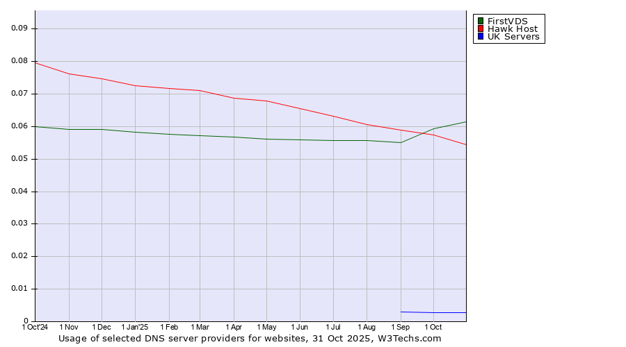 Historical trends in the usage of FirstVDS vs. Hawk Host vs. UK Servers
