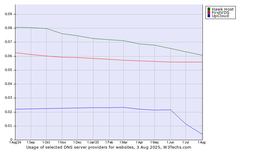 Historical trends in the usage of Hawk Host vs. FirstVDS vs. UpCloud