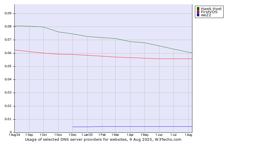 Historical trends in the usage of Hawk Host vs. FirstVDS vs. we22
