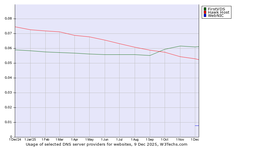 Historical trends in the usage of FirstVDS vs. Hawk Host vs. WebNIC