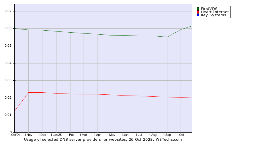 Historical trends in the usage of FirstVDS vs. Heart Internet vs. Key-Systems