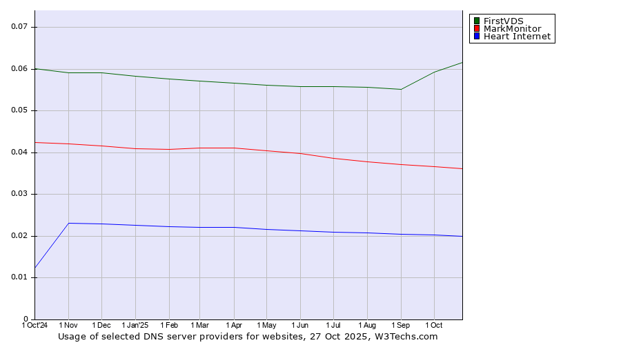 Historical trends in the usage of FirstVDS vs. MarkMonitor vs. Heart Internet