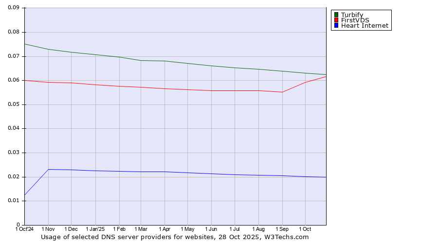 Historical trends in the usage of Turbify vs. FirstVDS vs. Heart Internet