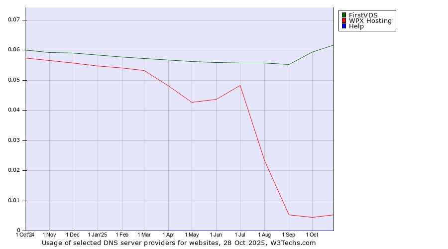 Historical trends in the usage of FirstVDS vs. WPX Hosting vs. Help