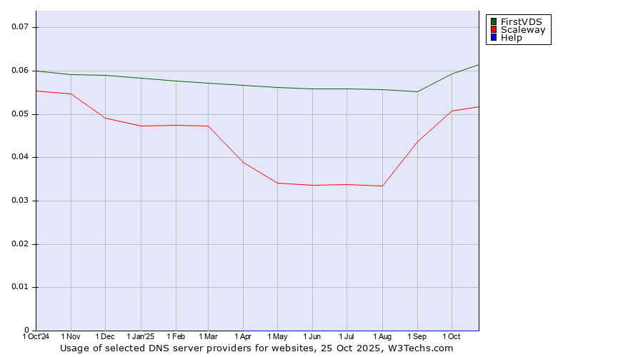 Historical trends in the usage of FirstVDS vs. Scaleway vs. Help