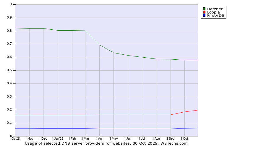 Historical trends in the usage of Hetzner vs. Loopia vs. FirstVDS