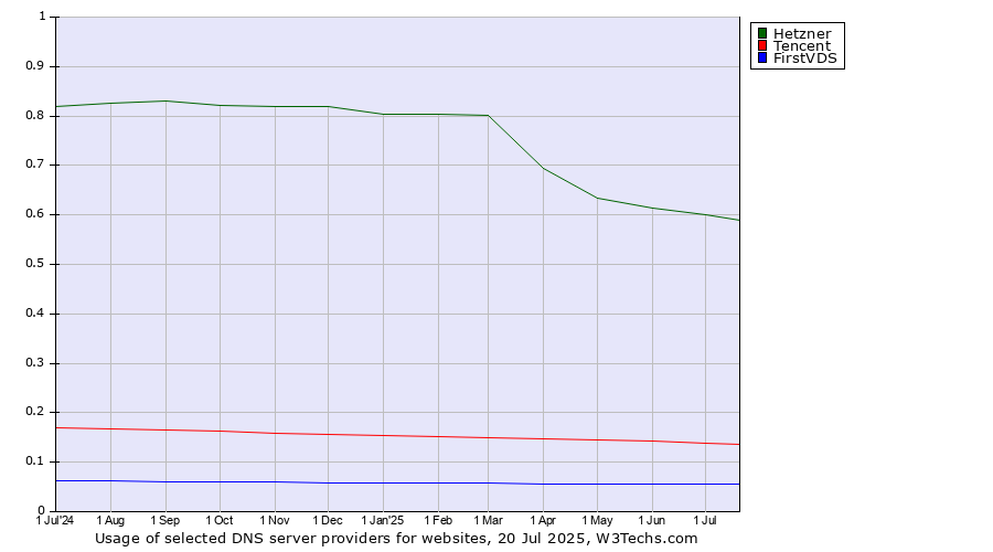 Historical trends in the usage of Hetzner vs. Tencent vs. FirstVDS