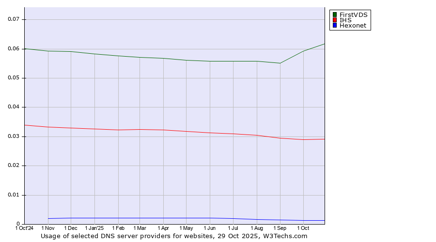 Historical trends in the usage of FirstVDS vs. IHS vs. Hexonet