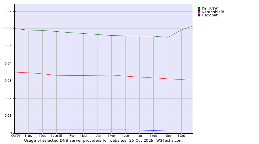 Historical trends in the usage of FirstVDS vs. Nameshield vs. Hexonet