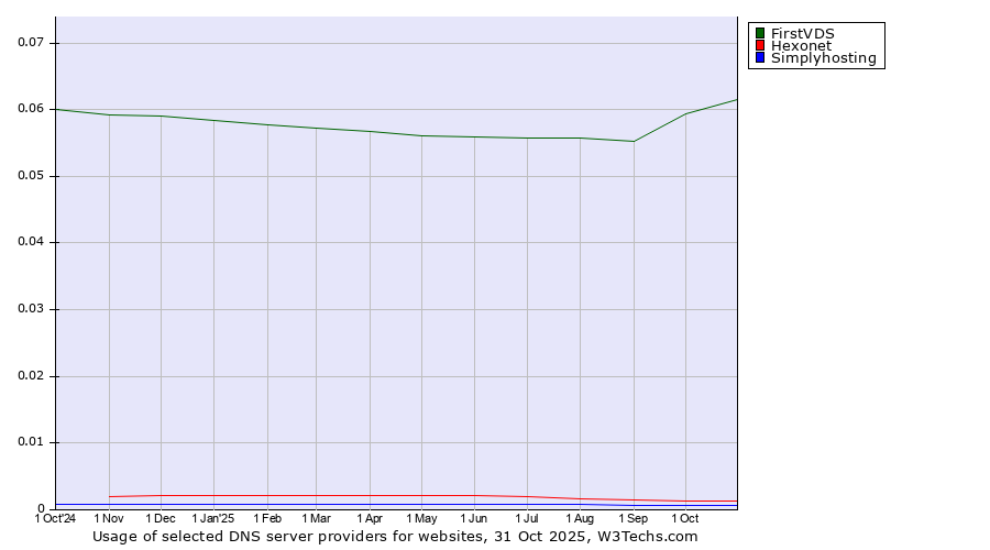 Historical trends in the usage of FirstVDS vs. Hexonet vs. Simplyhosting
