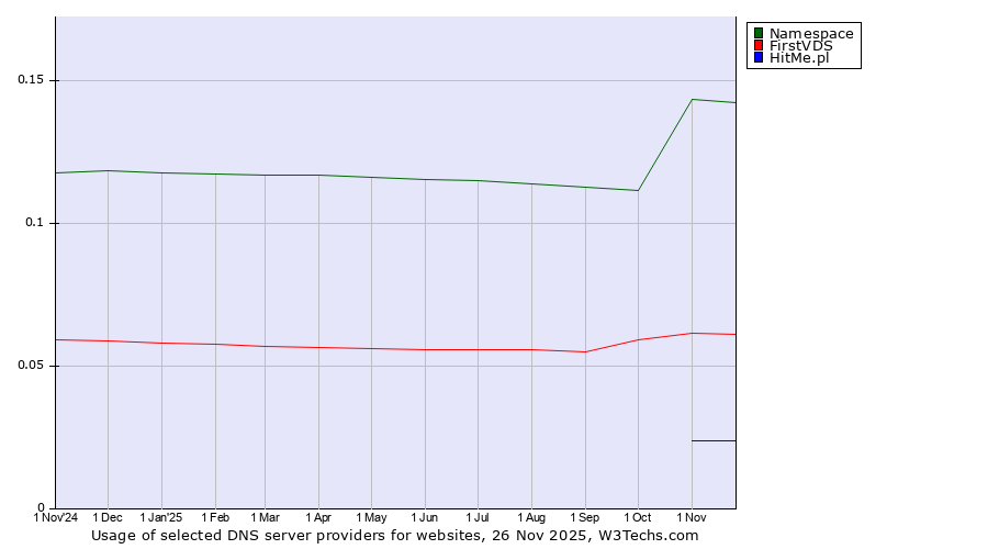 Historical trends in the usage of Namespace vs. FirstVDS vs. HitMe.pl